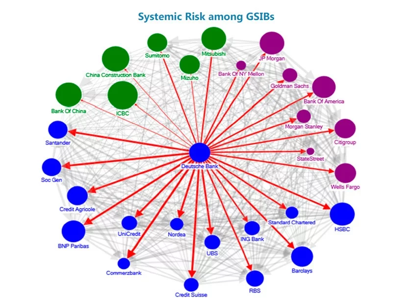 Systematické riziko medzi Deutsche Bank a globálnymi systémovo dôležitými bankami (Zdroj: Správa MMF z roku 2016 – "Modré, fialové a zelené uzly označujú európske, americké a ázijské banky. Hrúbka šípok zachytáva celkové spojenia (dovnútra aj von) a šípka zachytáva smer čistého prelievania. Veľkosť uzlov odráža veľkosť aktíva.)