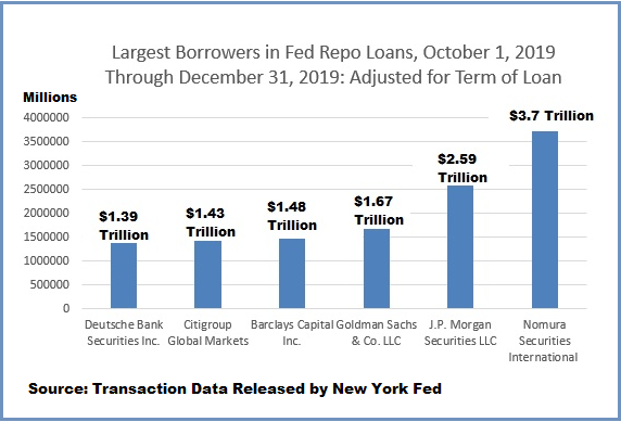 Najväčší dlžníci repo pôžičiek od FEDu od 1. októbra 2019 do 31. decembra 2019