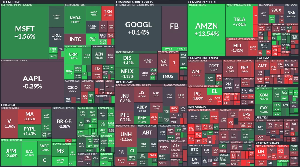 Denný pohyb SP500; Zdroj: Finviz