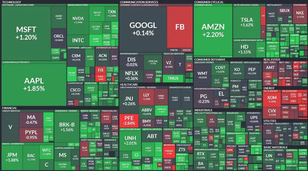 Denný pohyb indexu S&P500; Zdroj: Finviz