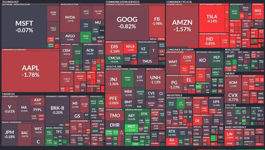 Denný pohyb indexu S&P500; Zdroj: Finviz