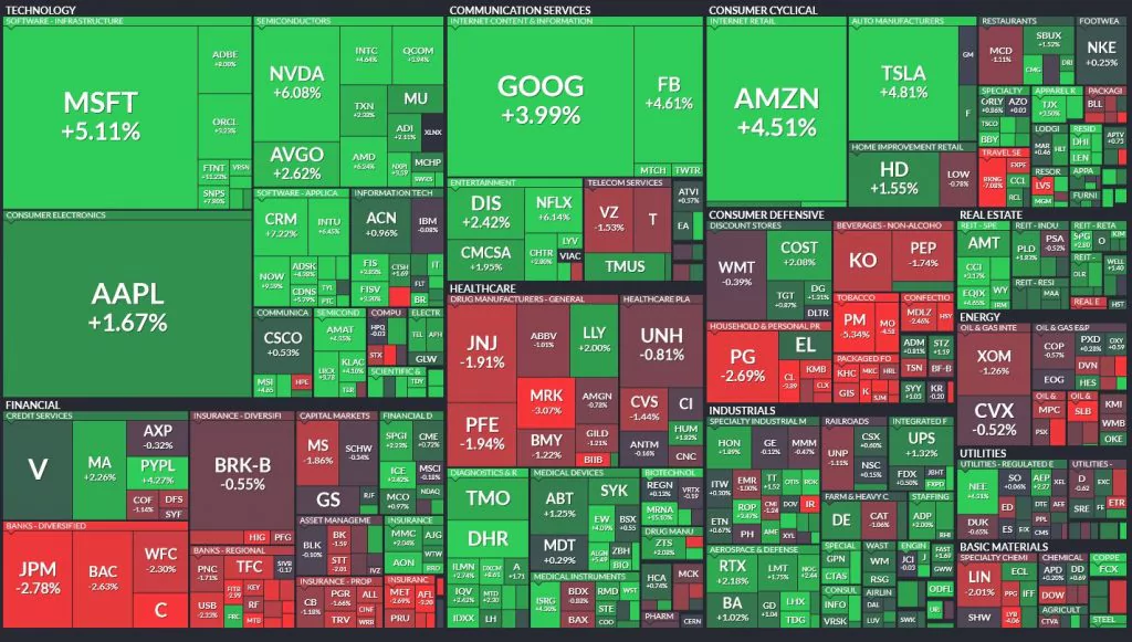 Denný pohyb indexu S&P500; Zdroj: Finviz