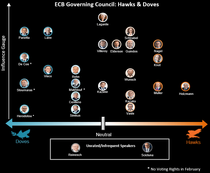 Rozdelenie ECB podľa rozdelenia postoja. Holubičíe sú skôr za jemnú politiku, jastrabie za sprísňovanie. Zdroj: Bloomberg