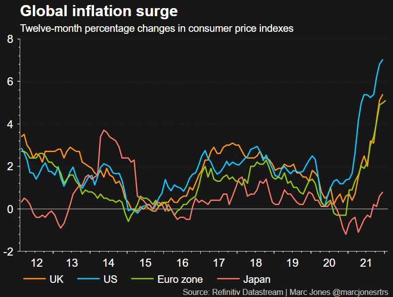 Svetový rast inflácie; Zdroj: Refinitiv