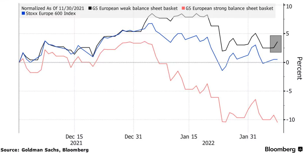 Rotácia smerom k spoločnostiam s horšou súvahou od novembra; Zdroj: Bloomberg