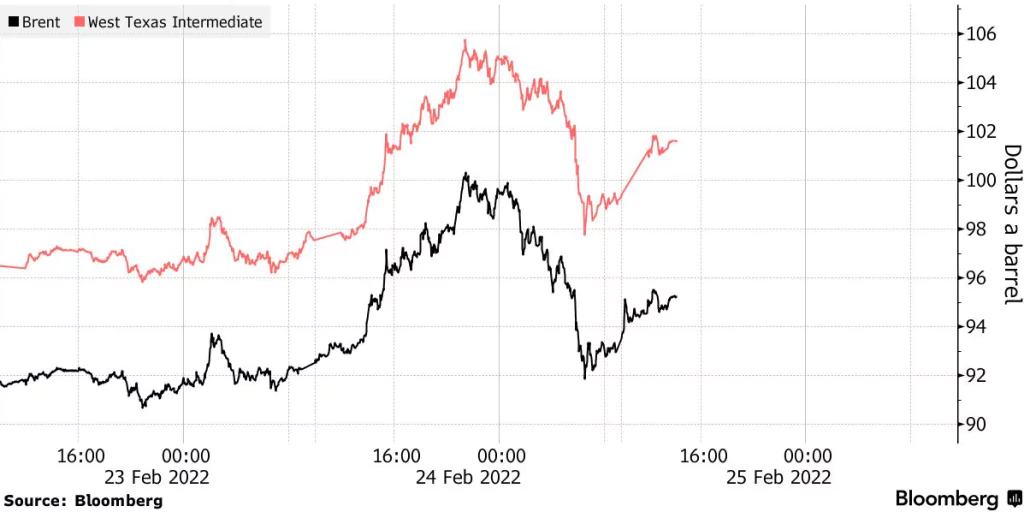 Prudké zmeny cien ropy po ruskom útoku; Zdroj: Bloomberg