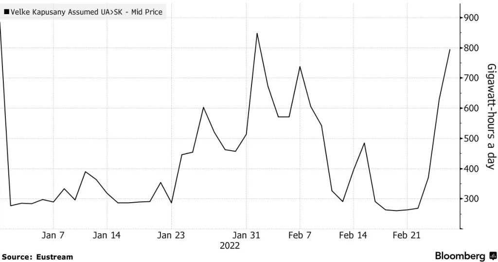Rusko posilnilo toky cez Ukrajinu do takmer normálu; Zdroj: Bloomberg