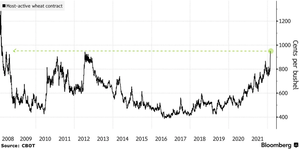 Pšeničné futures sa zvýšili najvyššiu hodnotu od roku 2008; Zdroj: CBOT cez Bloomberg