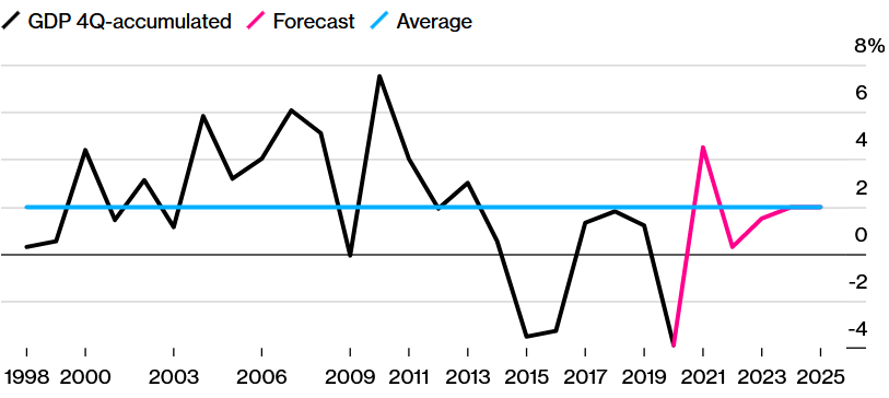 Brazília pravdepodobne v roku 2021 zaznamenala rast HDP o 4,5 % napriek miernej recesii