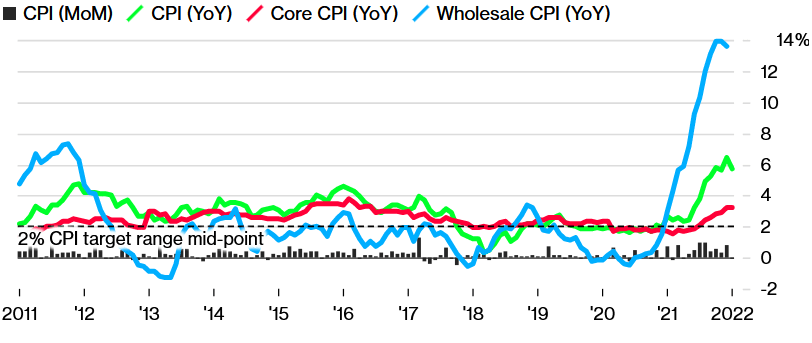 Inflácia v Peru sa v januári spomalila, ale vo februári sa možno zrýchlila; Zdroj: Instituto Nacional de Estadísticañ e Informática cez Bloomberg
