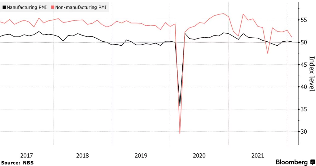 Čínske oficiálne PMI; Zdroj: NBS cez Bloomberg