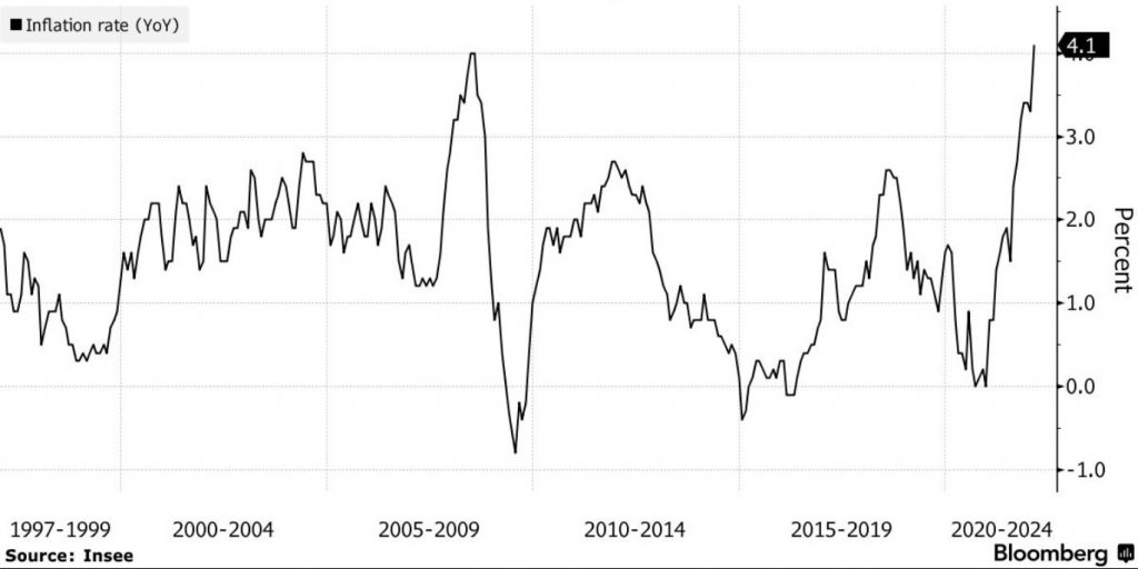 Francúzka inflácia sa vo februáry zastavila na 4.1%; Zdroj: Insee cez Bloomberg