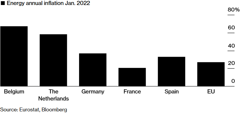 Ceny energií v EÚ za posledný rok vzrástli; Zdroj: Eurostat cez Bloomberg