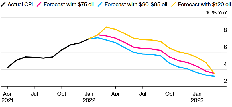 Inflácia predpovedaná v rôznych scenároch nákladov na barel ropy
