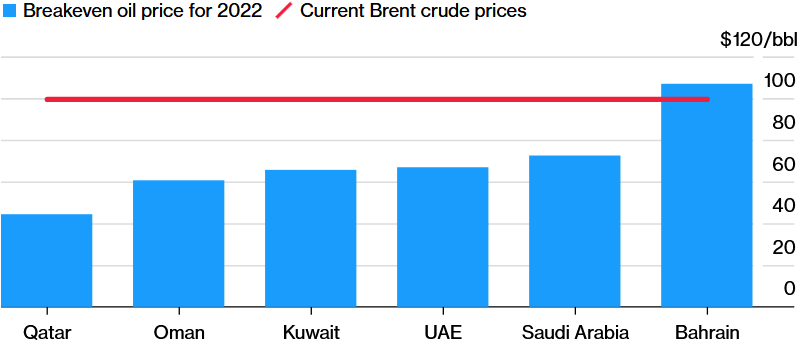 Súčasné ceny ropy sú vyššie, než je potrebné na vyváženie väčšiny ropy v Perzskom zálive; Zdroj: International Monetary Fund, Bloomberg