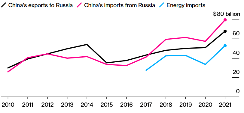 Zvýšenie dovozu energií vedie k nárastu ruského vývozu do Číny; Zdroj: China's General Administration of Customs cez Bloomberg