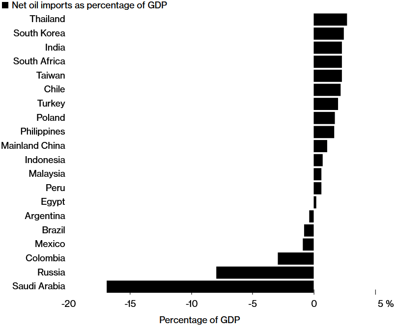 Rozvojové krajiny ktoré dovážajú ropy by ďalej trpeli cenovými výkyvmi; Zdroj: BP Statistical Review of World Energy 2021, IMF, Bloomberg Economics