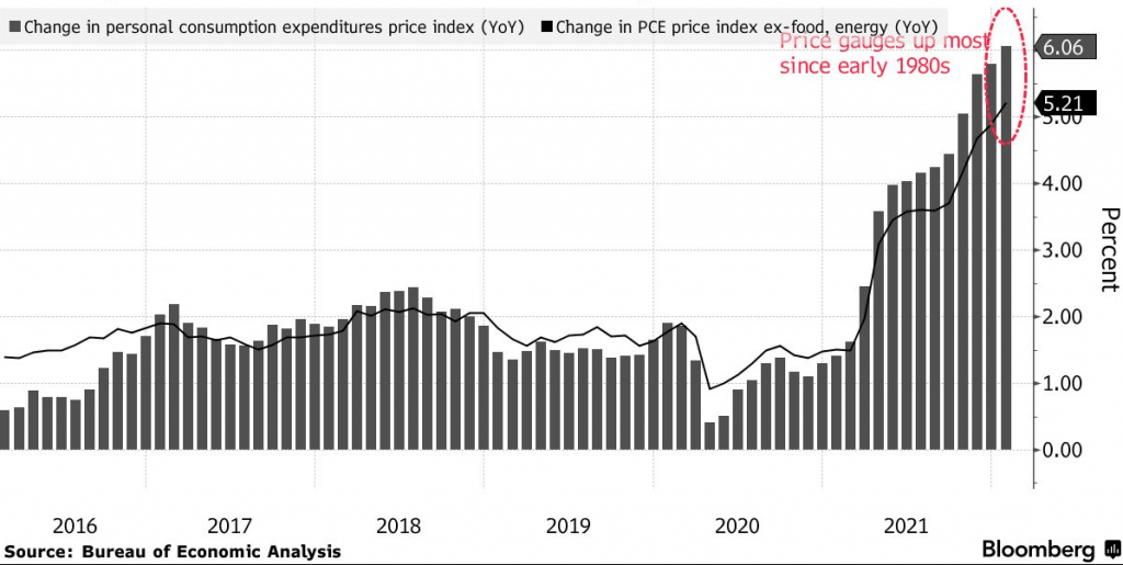 Hlavné sledované hodnoty inflácie americkým FEDom; Zdroj Bureau of Economic Analysis cez Bloomberg