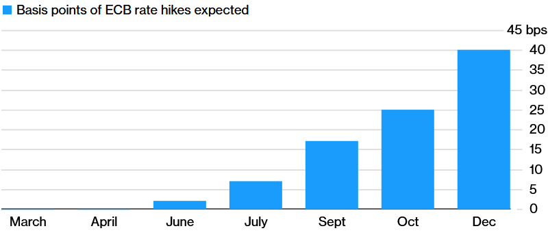 Peňažné trhy vsádzajú na štvrť bodové zvýšenie sadzieb ECB do októbra; Zdroj: Bloomberg