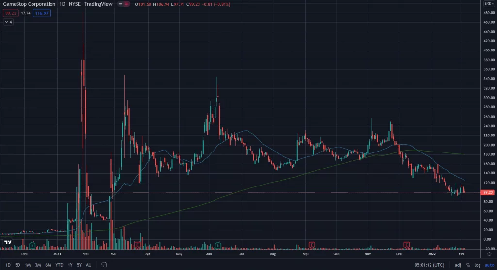 Vývoj ceny akcií spoločnosti GameStop za o čosi viac ako rok; Zdroj: TradingView