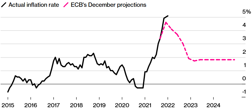 Ceny sa zvyšujú rýchlejšie ako ECB očakávala v decembri; Zdroj: Eurostat
