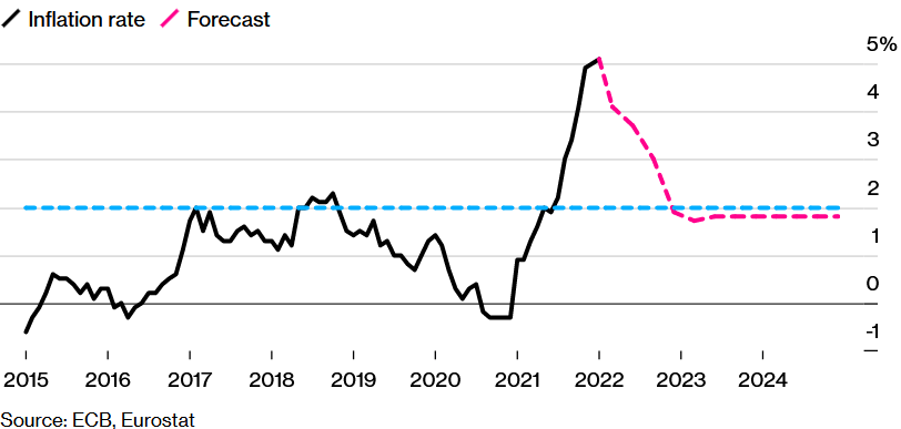 ECB očakáva, že inflácia sa koncom tohto roka vráti pod svoj cieľ 2 %