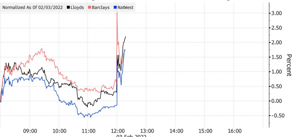 Zvýšenie hodnoty akcií anglických bánk po tom, ako Bank of Englad ohlásila zvýšenie úrokových sazdieb; Zdroj: Bloomberg