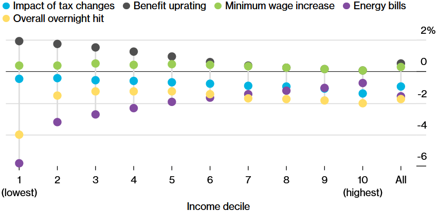 Najchudobnejšie domácnosť môžu očakávať až 4% zníženie  disponobilného príjmu; Zdroj: Tony Blair Institute for Global Change