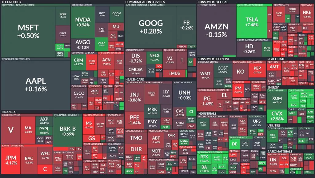 Denný pohyb indexu S&P500; Zdroj: Finviz