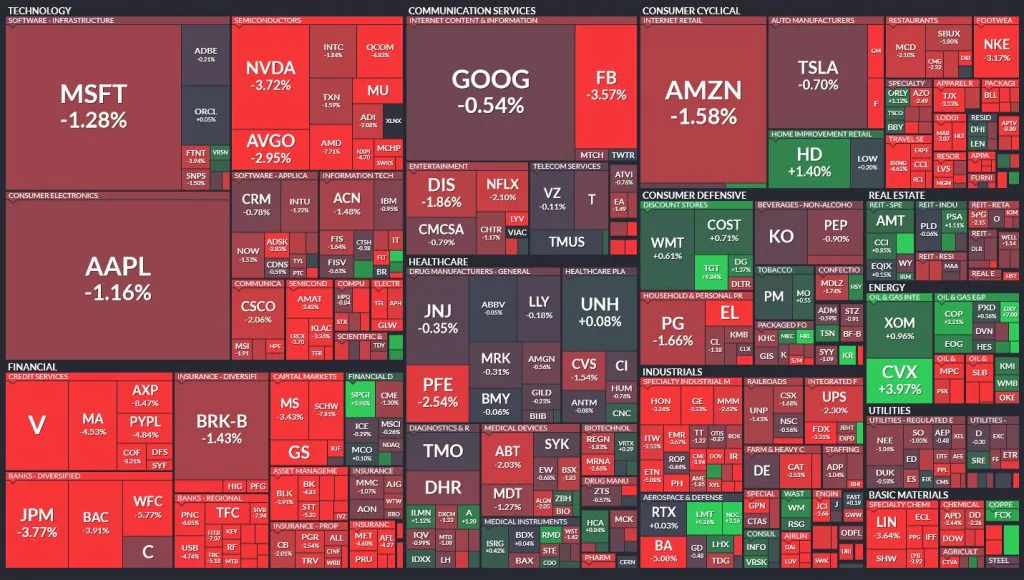Denný pohyb indexu S&P500; Zdroj: Finviz