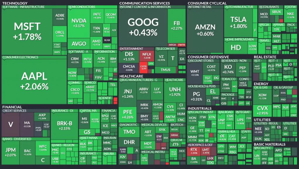 Denný pohyb indexu S&P500; Zdroj: Finviz