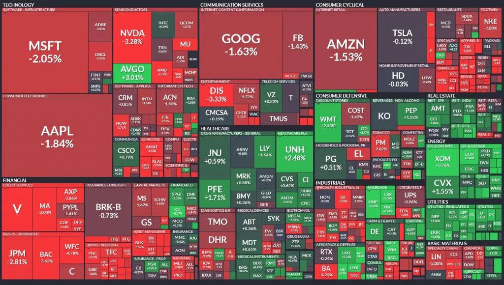Denný pohyb indexu S&P500; Zdroj: Finviz