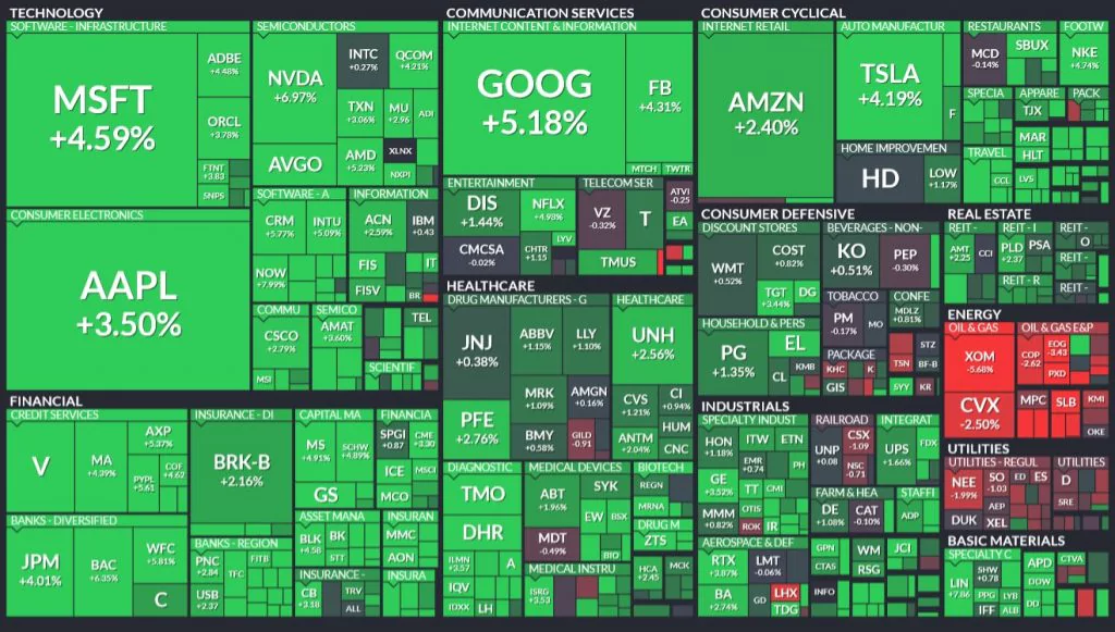 Denný pohyb indexu S&P500; Zdroj: Finviz