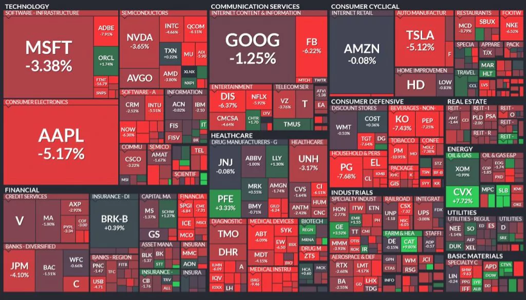 Týždenný pohyb indexu S&P500; Zdroj: Finviz