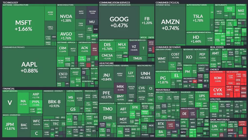 Denný pohyb indexu S&P500; Zdroj: Finviz
