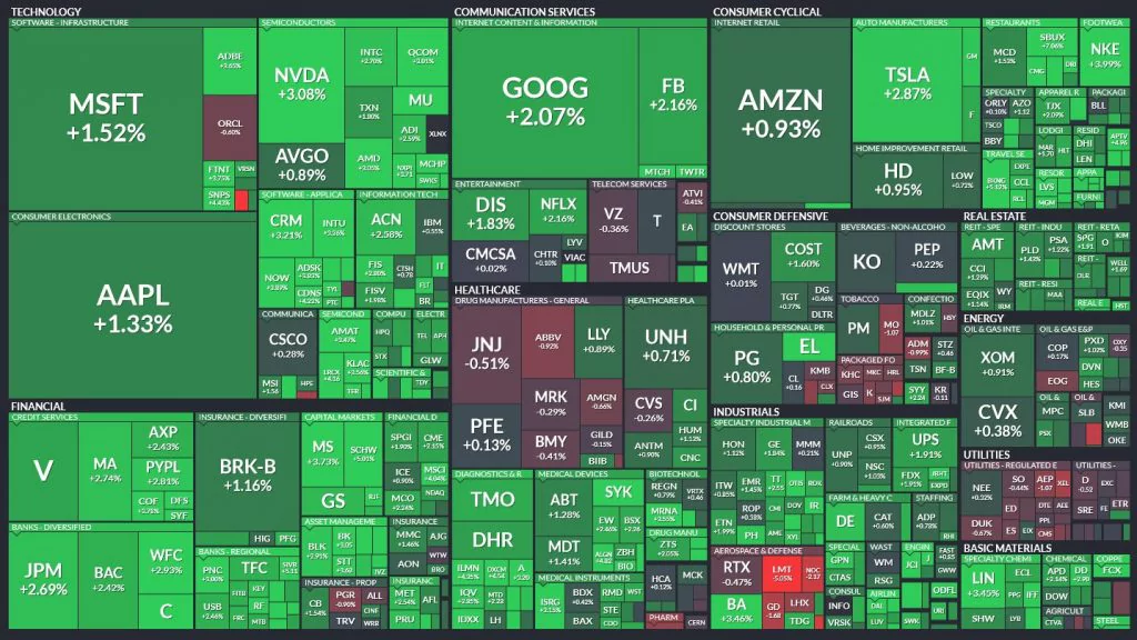 Denný pohyb indexu S&P500; Zdroj: Finviz