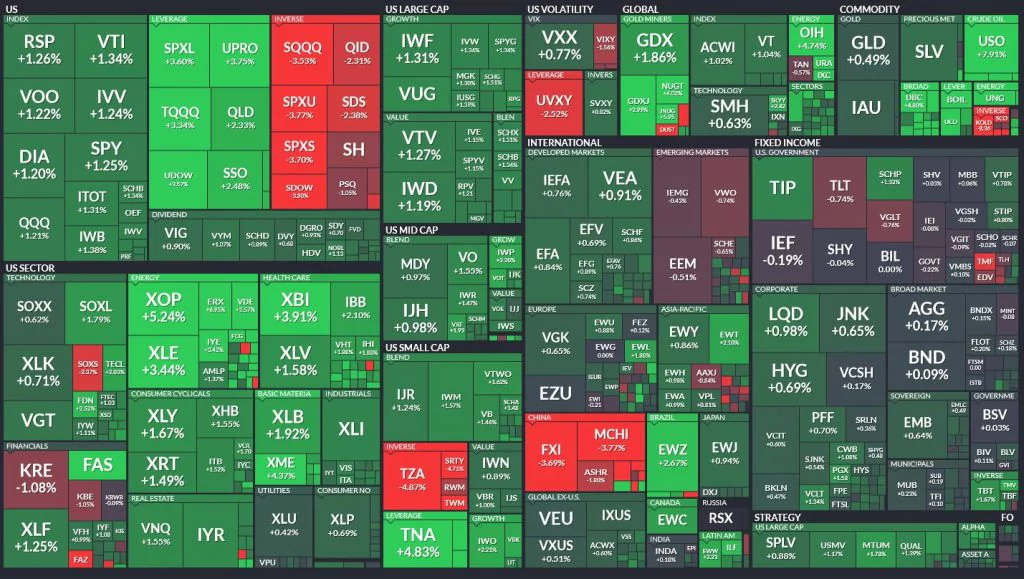 Denný pohyb najväčších ETF; Zdroj: Finviz