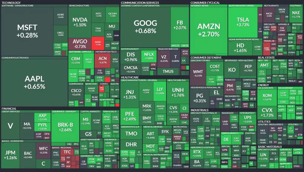 Denný pohyb indexu S&P500; Zdroj: Finviz