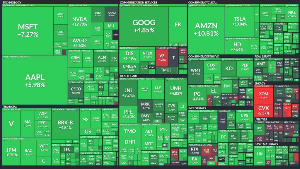 Týždenný pohyb indexu S&P500; Zdroj: Finviz