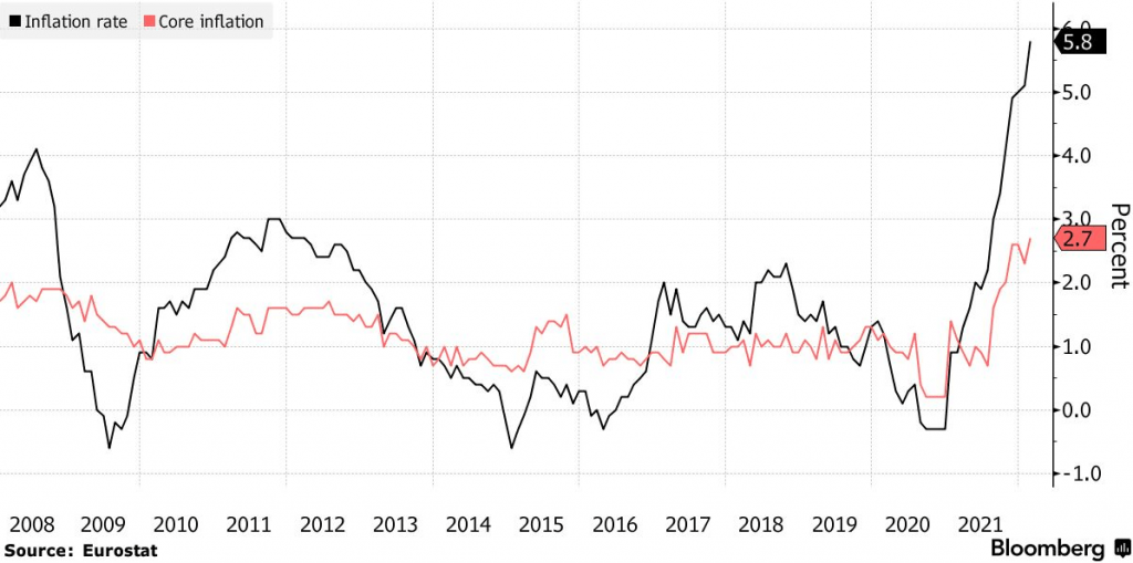 Inflácia sa vo februári v eurozóne nečakane zrýchlila na 5.8%