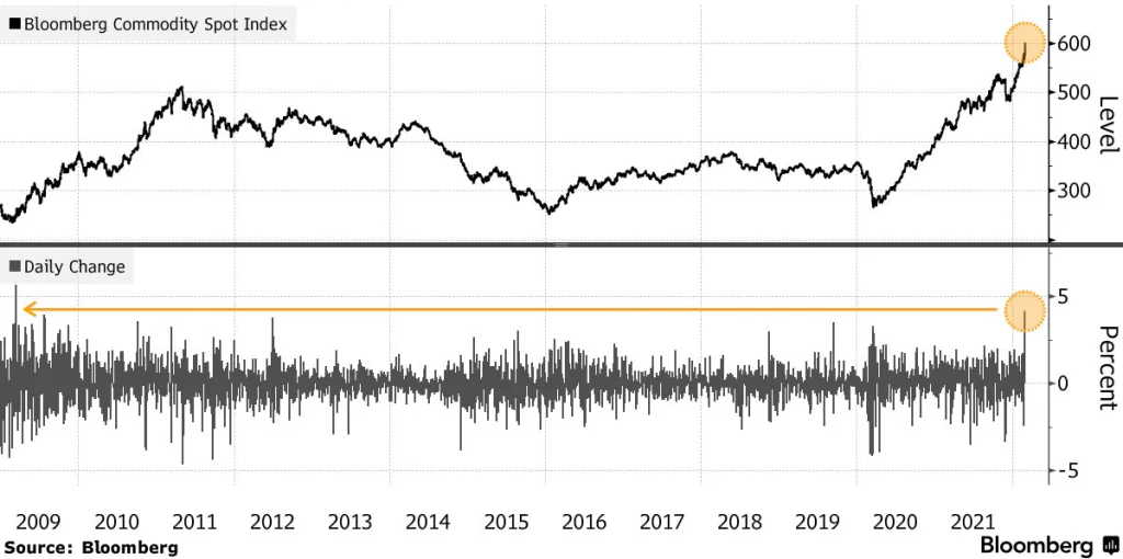 Spotový komoditný index Bloombergu vystúpil na najvyššiu hodnotu od roku 2009; Zdroj: Bloomberg
