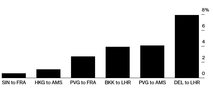 Štart vojny zvýšil letecké časy z Ázie do Európy; za obdobie feb. 23-27 vs Dec.11-Feb22; Zdroj: Flexport cez Bloomberg