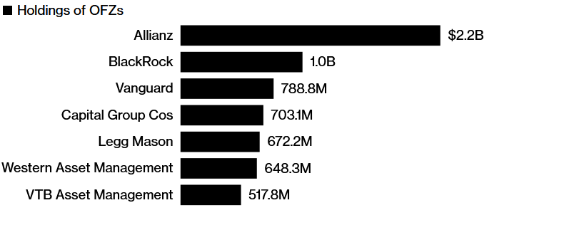 Alianz a BlackRock medzi najväčšími držiteľmi OFZ sledovanými Bloomergom; Zdroj: Bloomberg