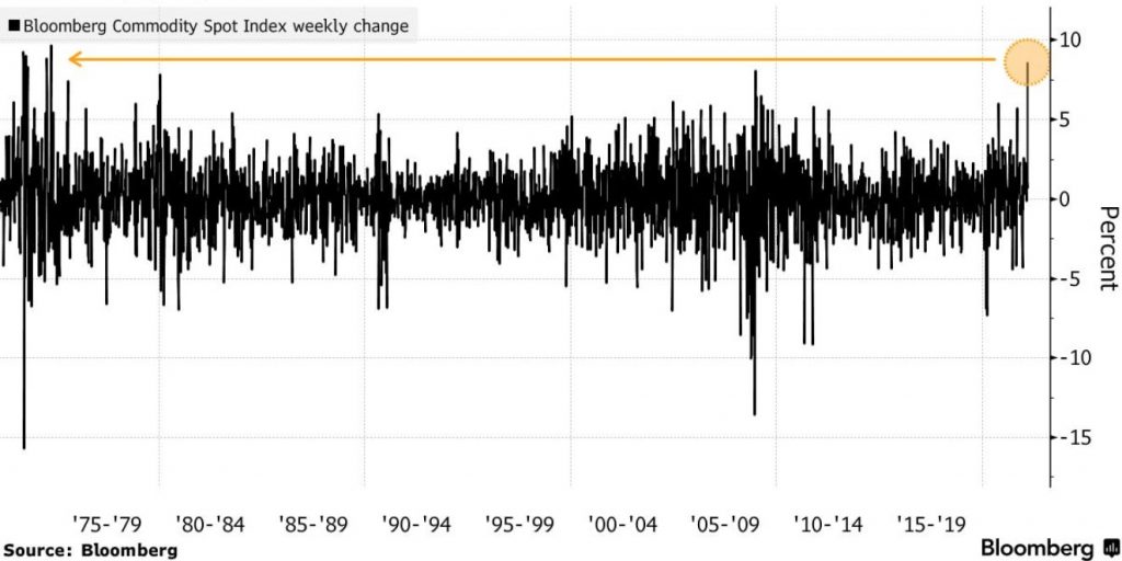 Surovinový index Bloombergu zaznamenal najlepší týždeň od roku 1974; Zdroj: Bloomberg