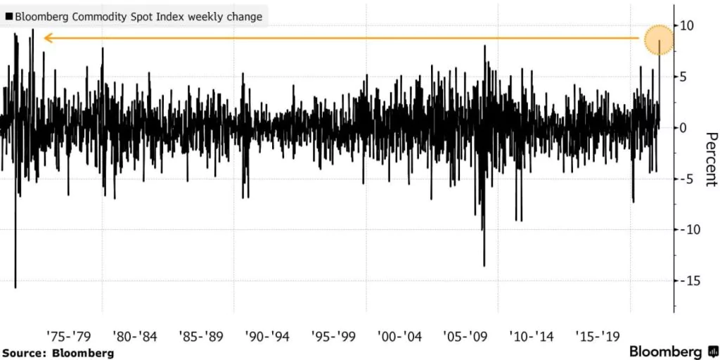Surovinový index Bloombergu zaznamenal najlepší týždeň od roku 1974; Zdroj: Bloomberg