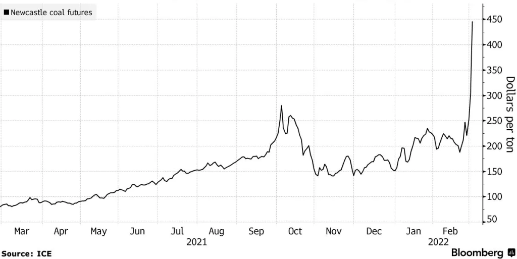Cena futures na Newcastlovské uhlie vyskočila po začatí obáv o zásobu energie; Zdroj: ICE cez Bloomberg
