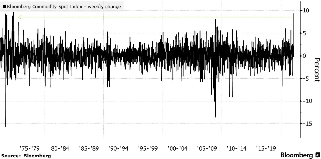 Surovinový index Bloombergu zaznamenal najlepší týždeň od roku 1970; Zdroj: Bloomberg