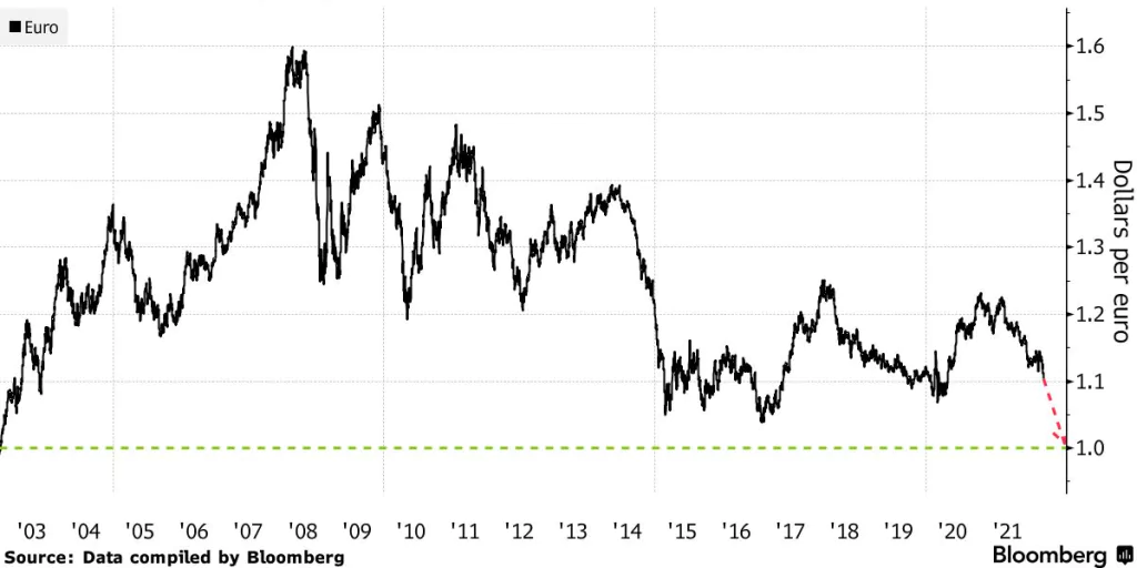 Euro sa naposledy obchodovalo v parite s dolárom v decembri 2002; Zdroj: Bloomberg