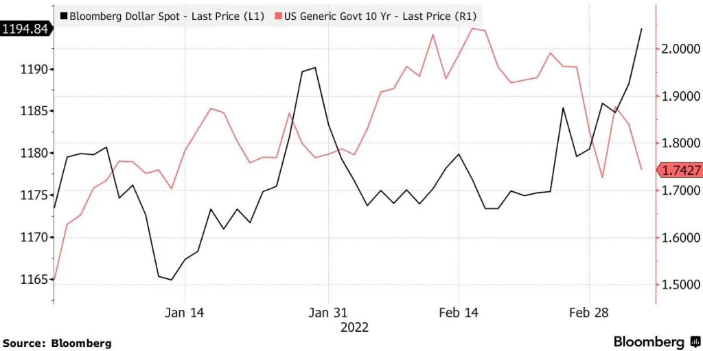 Vojnová aktivita spustila silné pohyby doláru a štátnych dlhopisov; Zdroj: Bloomberg
