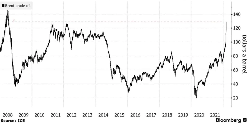 Ropa vystrelila po informáciách o možnom embragu zo strany USA; Zdroj: Bloomberg